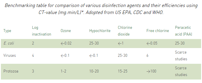 Bảng so sánh tính chất khử trùng Ozone so với các chất khử trùng khác